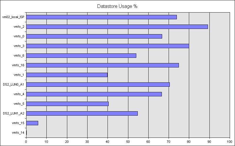 Datastore Chart